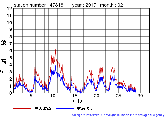 2017年2月の生月島の有義波高経過図