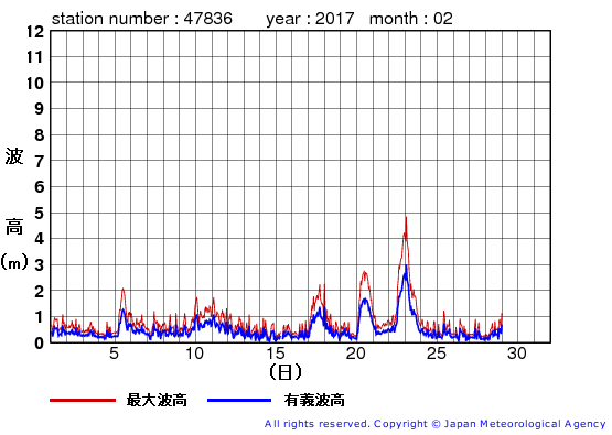 2017年2月の屋久島の有義波高経過図