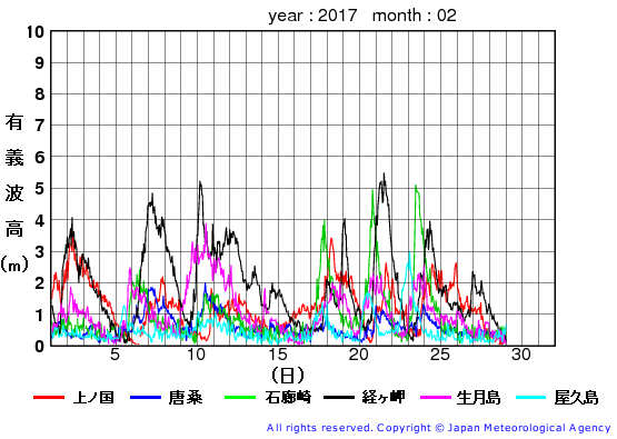 2017年2月の全地点一覧の有義波高経過図