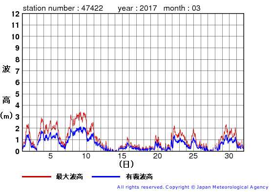 2017年3月の上ノ国の有義波高経過図