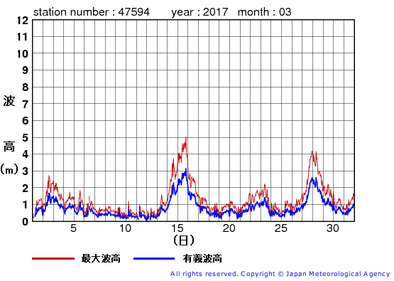 2017年3月の唐桑の有義波高経過図