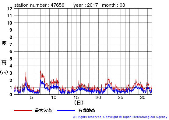 2017年3月の石廊崎の有義波高経過図