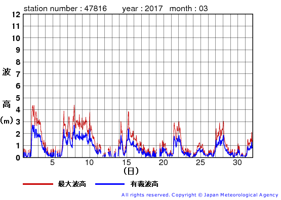 2017年3月の生月島の有義波高経過図