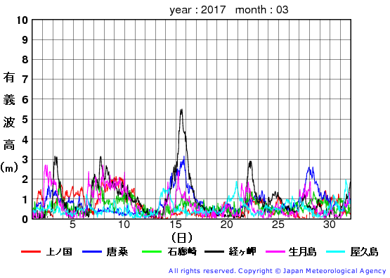 2017年3月の全地点一覧の有義波高経過図