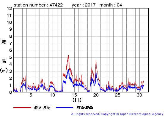 2017年4月の上ノ国の有義波高経過図