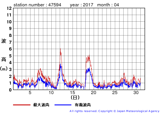 2017年4月の唐桑の有義波高経過図