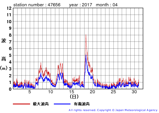 2017年4月の石廊崎の有義波高経過図