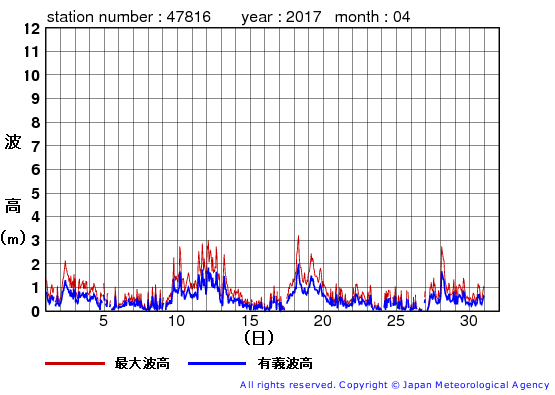 2017年4月の生月島の有義波高経過図