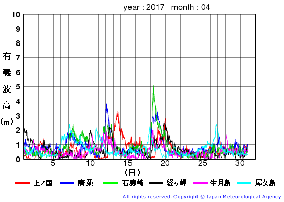 2017年4月の全地点一覧の有義波高経過図