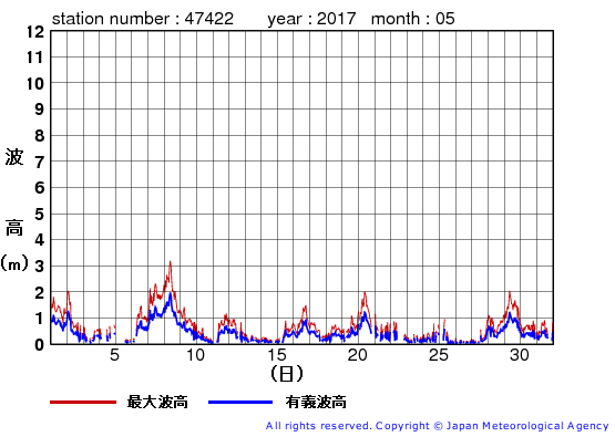 2017年5月の上ノ国の有義波高経過図