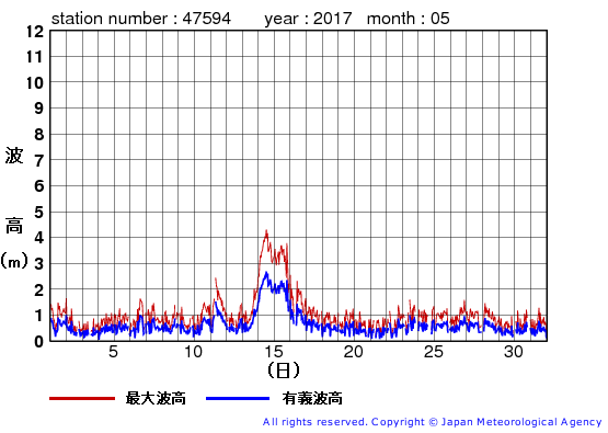 2017年5月の唐桑の有義波高経過図