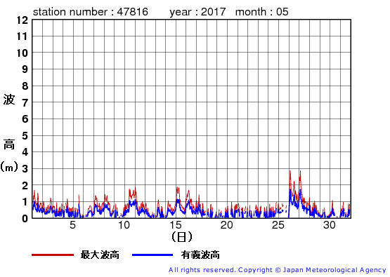 2017年5月の生月島の有義波高経過図