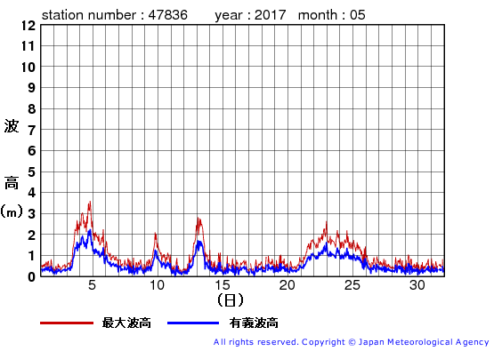 2017年5月の屋久島の有義波高経過図