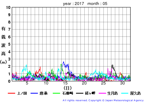 2017年5月の全地点一覧の有義波高経過図