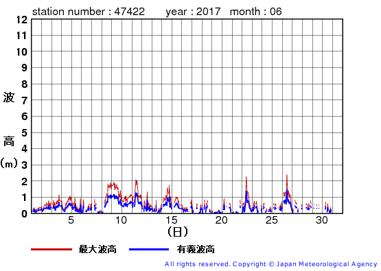 2017年6月の上ノ国の有義波高経過図