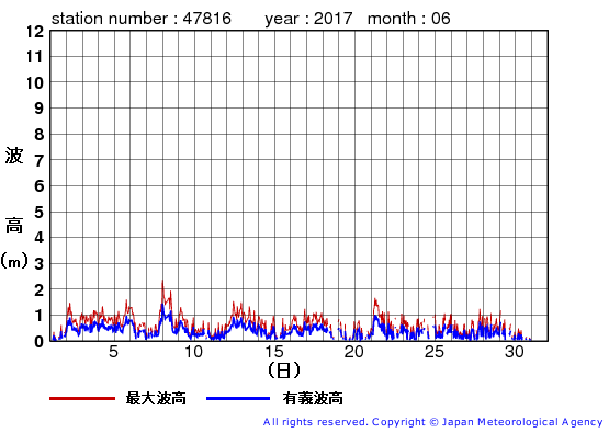 2017年6月の生月島の有義波高経過図