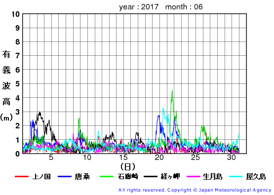 2017年6月の全地点一覧の有義波高経過図