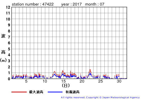 2017年7月の上ノ国の有義波高経過図