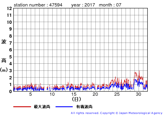 2017年7月の唐桑の有義波高経過図