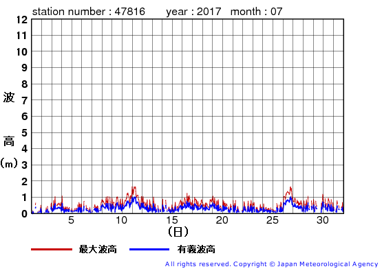 2017年7月の生月島の有義波高経過図