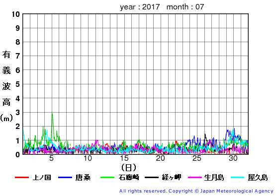 2017年7月の全地点一覧の有義波高経過図