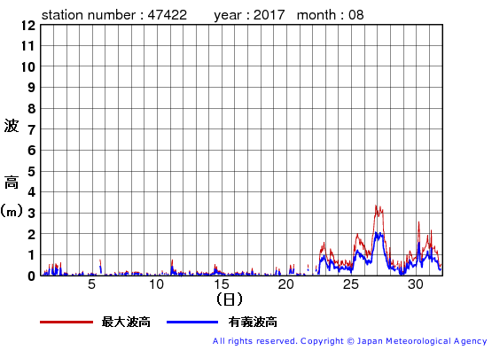 2017年8月の上ノ国の有義波高経過図