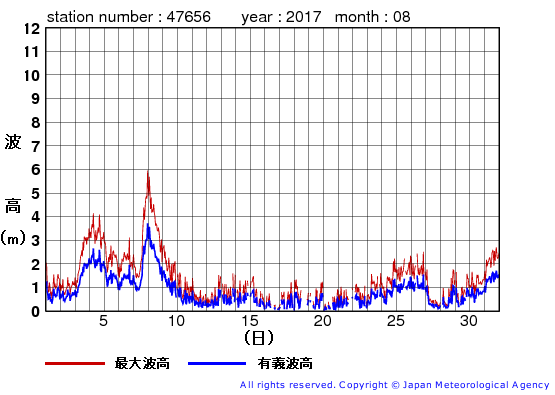 2017年8月の石廊崎の有義波高経過図
