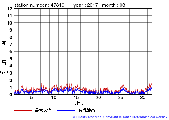 2017年8月の生月島の有義波高経過図