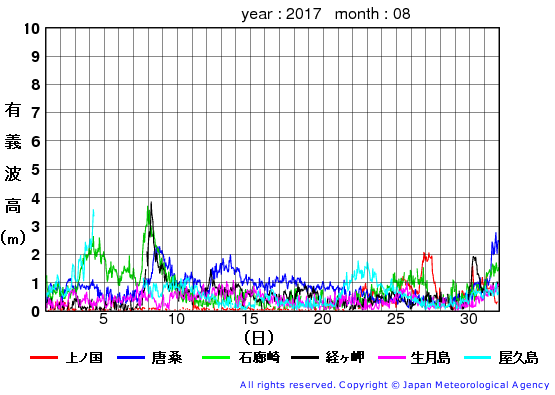 2017年8月の全地点一覧の有義波高経過図