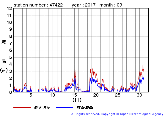 2017年9月の上ノ国の有義波高経過図