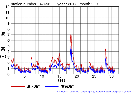 2017年9月の石廊崎の有義波高経過図
