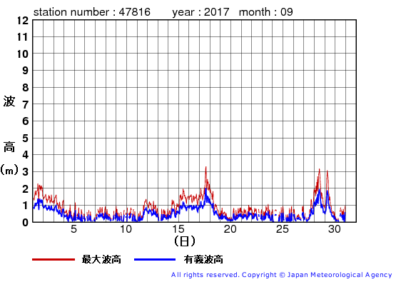 2017年9月の生月島の有義波高経過図