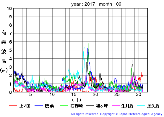 2017年9月の全地点一覧の有義波高経過図
