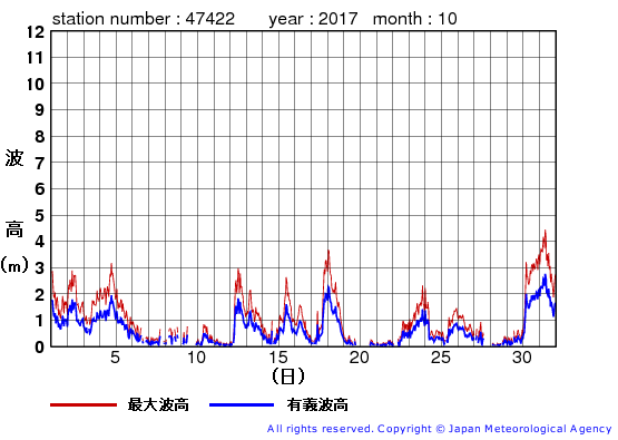 2017年10月の上ノ国の有義波高経過図