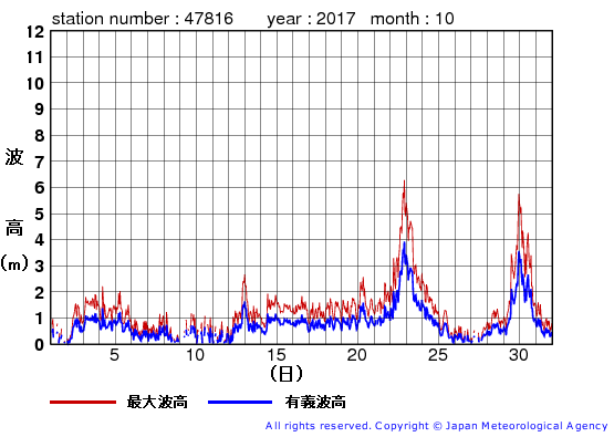 2017年10月の生月島の有義波高経過図