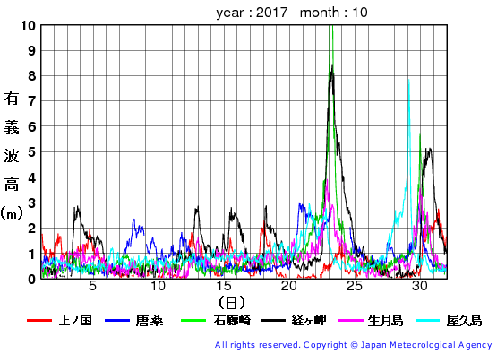 2017年10月の全地点一覧の有義波高経過図