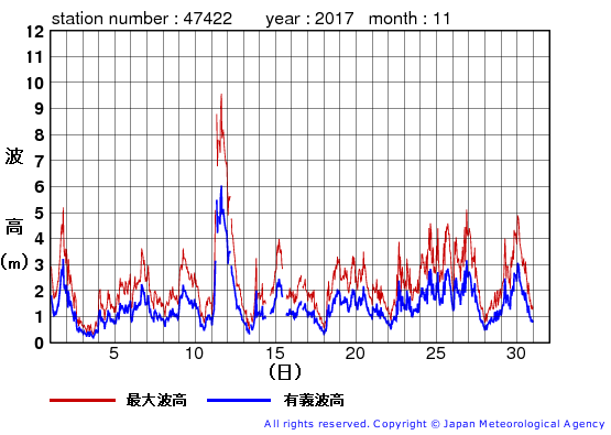 2017年11月の上ノ国の有義波高経過図