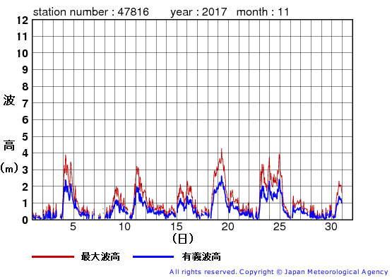 2017年11月の生月島の有義波高経過図