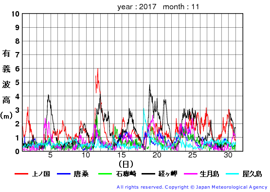 2017年11月の全地点一覧の有義波高経過図