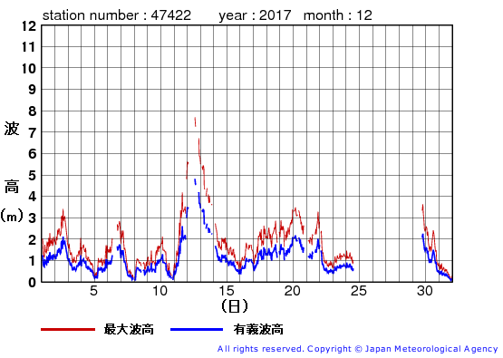 2017年12月の上ノ国の有義波高経過図