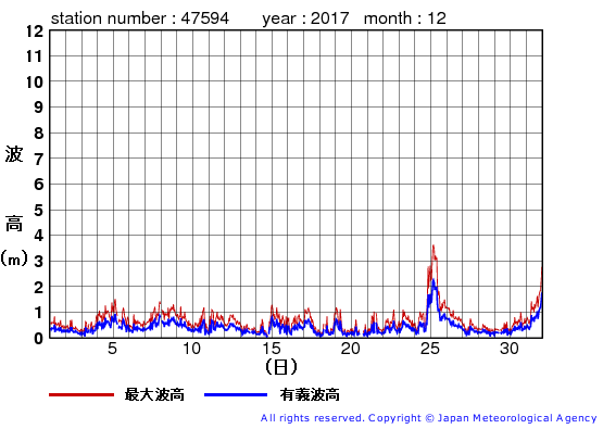 2017年12月の唐桑の有義波高経過図