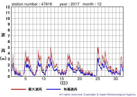 2017年12月の生月島の有義波高経過図