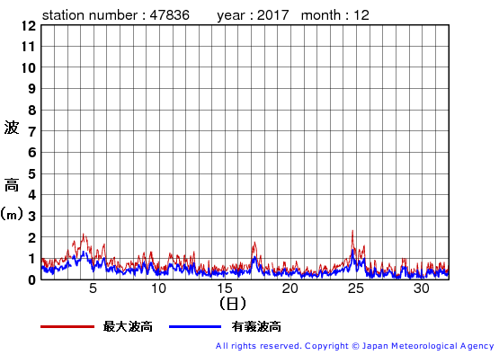 2017年12月の屋久島の有義波高経過図