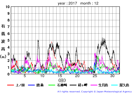 2017年12月の全地点一覧の有義波高経過図