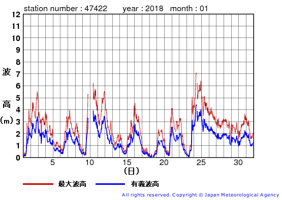 2018年1月の上ノ国の有義波高経過図