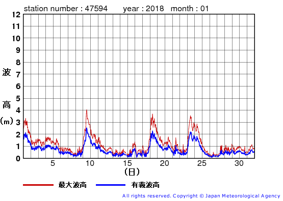 2018年1月の唐桑の有義波高経過図