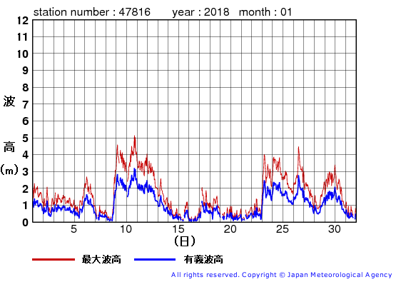 2018年1月の生月島の有義波高経過図