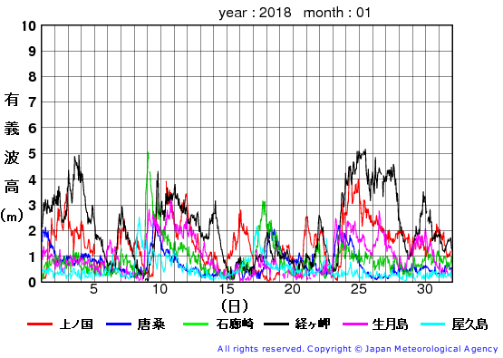 2018年1月の全地点一覧の有義波高経過図