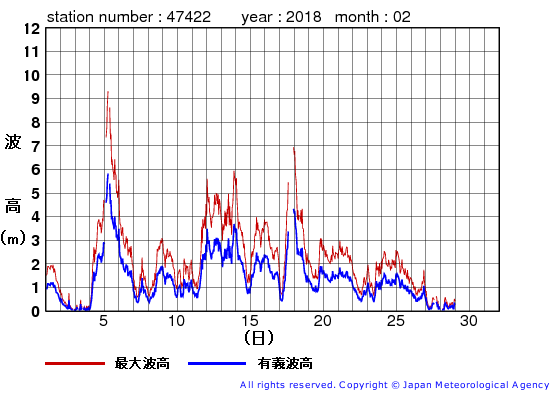 2018年2月の上ノ国の有義波高経過図