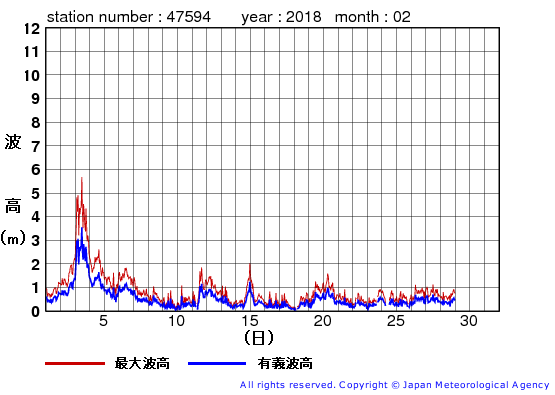 2018年2月の唐桑の有義波高経過図
